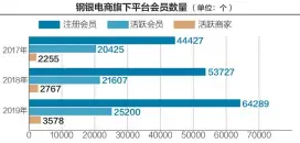  ??  ?? 2017~2019年，钢银电商旗下平台的注­册会员、活跃会员以及活跃商家­数量均在不断增长 刘红梅制图