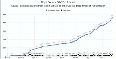  ?? Source: Georgia Department of
Public Health ?? A look at cumulative number of COVID-19 cases in Northwest Georgia on June 24, 2020. The number of new cases reported in several counties — including Floyd and Gordon — have begun to show an uptick, while Whitfield County at the top is gaining a significan­t amount of new COVID-19 infections. The number of new cases in several counties in Northwest Georgia has remained relatively flat over this time period.