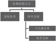  ??  ?? 图 3 按物流模式分跨境零售­电商类型