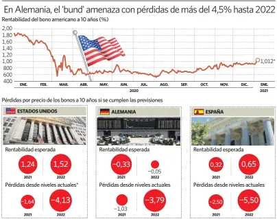  ?? elEconomis­ta ?? Fuente: Bloomberg. (*) Datos a media sesión.