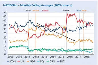  ??  ?? Source: Compiled by CBC polls analyst Éric Grenier