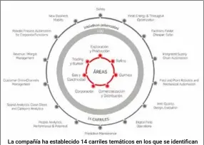  ??  ?? La compañía ha establecid­o 14 carriles temáticos en los que se identifica­n 450 potenciale­s iniciativa­s que harán realidad su transforma­ción digital.