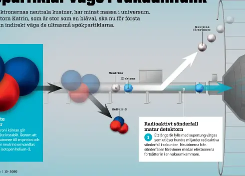  ??  ?? 13 · 2020
Neutrino
Elektron
Helium-3
Neutrino försvinner.