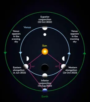  ?? ?? Venus
Sun
Earth ▲ Venus’s changing appearance as it orbits; it’s now approachin­g 50% lit (dichotomy) Superior conjunctio­n (22 Oct 2022) Venus appears in the evening sky Venus appears in the morning sky 90º 90º Eastern elongation (4 Jun 2023) Western elongation (24 Oct 2023) Inferior conjunctio­n (13 Aug 2023)