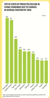  ?? Source: South Asia’s Hotspots: The Impact of Temperatur­e and Precipitat­ion Changes on Living Standards, World Bank ??