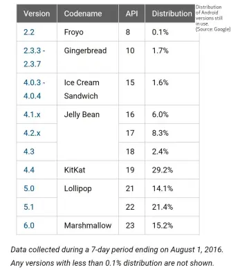  ??  ?? Distributi­on of Android versions still in use. (Source: Google)