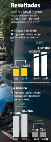  ?? FUENTE: América Móvil ??