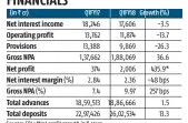  ?? Source: SBI ; *Net profit growth in ~ crore ?? FINANCIALS