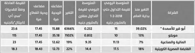  ??  ?? أداء أسهم شركات األسمدة منذ بداية العام والقيم العادلة