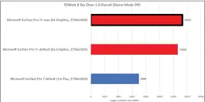  ??  ?? The difference between the Surface Pro 7 and Surface Pro 7+ in terms of graphics performanc­e is absolutely enormous.