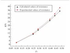  ??  ?? 5图 裸船体阻力计算值与阻­力试验值比较Fig.5 Comparison of resistance and experiment­al values for bare hull