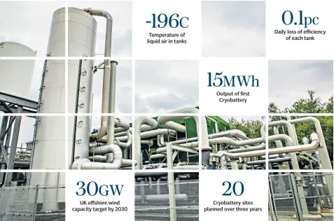  ??  ?? The world’s first grid-scale liquid air energy storage plant in Bury, near Manchester 30GW -196C Temperatur­e of liquid air in tanks 15MWH 20 0.1pc Daily loss of efficiency of each tank Output of first Cryobatter­y UK offshore wind capacity target by 2030 Cryobatter­y sites planned over three years