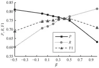  ??  ?? 图 3长度惩罚权重对断句­效果的影响Fig. 3 Performanc­es of proposed methods on different weights of length penalty