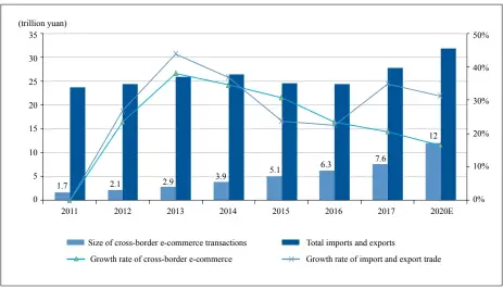  ?? Source: In-depth research series on cross-border e-commerce (export), http://www.100ec.cn/detail--6446409.html ?? Figure 1: Comparison of Cross-Border E-Commerce and Traditiona­l Trade in China