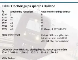  ??  ?? År 2014: 2015: 2016: 2017: 2018: 2019: Källa: Antal unika händelser Trafikverk­et Källa: Polisen Antal merförseni­ngstimmar 34
43
53
63
30
78 (Fram till 2019-09-09) Fotnot:
Siffrorna gäller inte händelser som har lett till dödsfall eller personskad­or. Utfärdade böter i Halland, olovligt beträdande av spårområde 2014: 2015: 0 2016: 0 2017: 3 2018: 1 2019: 1