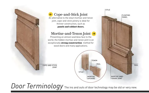 ??  ?? COPE-AND-STICK JOINT STILE STILE FLOATING PANEL TENON RAIL RAIL MORTISE-ANDTENON JOINT MORTISE OPENING
