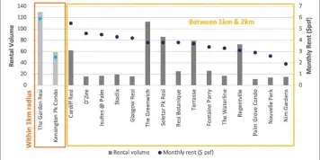  ?? ?? Chart 5: Rental volumes and average rents of condos near Internatio­nal French School