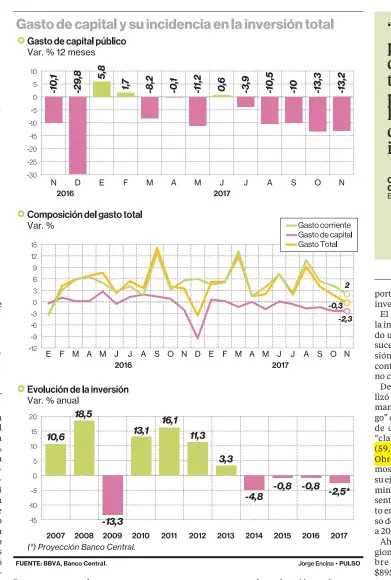  ??  ?? Para este año, el Gobierno consideró un gasto público de 3,9%.