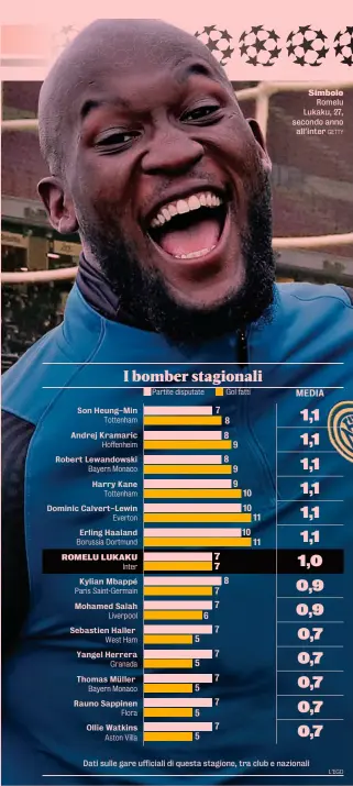  ?? GETTY ?? Simbolo Romelu Lukaku, 27, secondo anno all’Inter