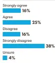  ?? KARL GELLES, USA TODAY ?? SOURCE Marist Poll conducted April 11-12 of 869 registered voters. Margin of error is ±3.3 percentage points.