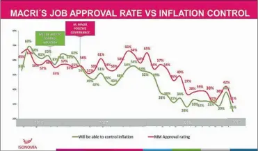  ?? CEDOC PERFIL ?? ISONOMIA. La capacidad de Macri para controlar la inflación y su imagen hacen la misma curva.