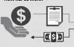  ??  ?? Investment funds, longing for cash, swap Treasury notes for hard money from a bank. After a short while, the fund takes back the paper Every $100 in repo trades means banks must put aside $6 in capital