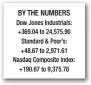  ??  ?? BY THE NUMBERS Dow Jones Industrial­s: +369.04 to 24,575.90 Standard & Poor’s: +48.67 to 2,971.61 Nasdaq Composite Index: +190.67 to 9,375.78