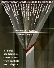  ?? ?? 4T Forte sail fabric is constructe­d from multiple micro-layers