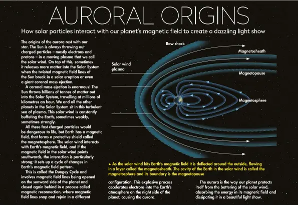  ??  ?? Solar wind plasma Bow shock Magnetoshe­ath Magnetopau­se Magnetosph­ere
As the solar wind hits Earth’s magnetic field it is deflected around the outside, flowing in a layer called the magnetoshe­ath. The cavity of the Earth in the solar wind is called the...