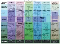  ??  ?? Figure 1: Linux kernel map