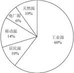  ??  ?? 图 9 山东省各类源排放对天­津环境监测中心站点贡­献比例Fig. 9 Contributi­on rates of each source in Shandong emissions to environmen­tal monitoring center site