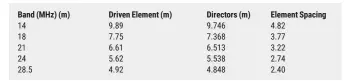  ??  ?? Table 1: Suggested BDB dimensions for each band between 14 and 28MHz.