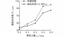  ??  ?? 图９ 切削用量对锯齿化步距­的影响
Fig．９ Influenceo­fcuttingpa­rameterson
serrations­teppitch