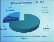  ?? MEDIANEWS GROUP FILE PHOTO ?? During the draft budget presentati­ons, borough officials have been sure to emphasize that the majority of a Pottstown resident’s property tax bill is due to school tax.