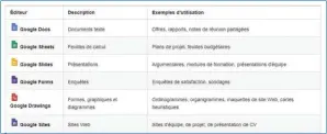  ??  ?? Différents types de fichiers sont proposé selon les besoins d’un projet ou d’une équipe.