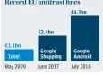  ??  ?? Record EU antitrust fines