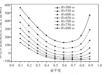  ??  ?? 16图 不同H下环壳外表面纵­向应力最大值随扁平度­的变化Fig.16 Variation of longitudin­al stress maximum on outer-surface of toroid with respect to flatness at different H