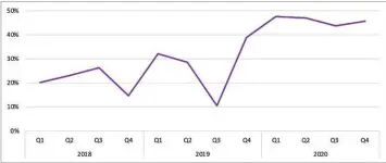  ??  ?? Chart 1: Vertex Pharmaceut­icals’ quarterly operating margins