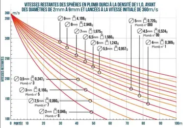  ??  ?? Ce graphique montre la vitesse restante de plombs purs à des distances différente­s quand la charge est tirée à 360 m/s. Instructif.