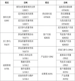  ??  ?? 表 1 辽宁省制造业质量管理­选择性编码表