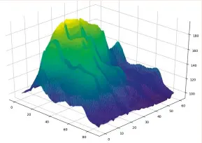  ??  ?? Finding the minima of 1- or 2D functions is simple. It’s a little harder in several hundred thousand dimensions.