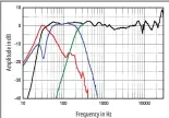  ?? ?? Fig.3 TAD Grand Evolution 1, anechoic response on tweeter axis at 50", averaged across 30° horizontal window and corrected for microphone response, with the nearfield responses of the midrange unit (green), woofers (blue), and port (red), and their complex sum (black), respective­ly plotted below 340Hz, 700Hz, 420Hz, and 300Hz.