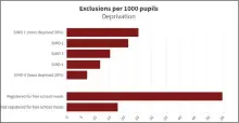  ?? ?? Above, the data is clear that poorer pupils are far more likely to be excluded than richer ones