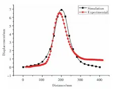  ??  ?? Fig.4 4图 仿真与实验对比Con­trast of simulation and experiment­al results