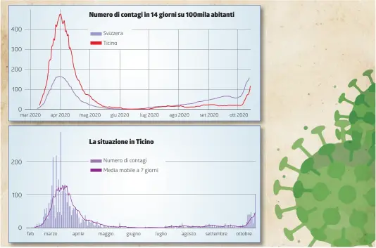  ?? INFOGRAFIC­A LAREGIONE ??