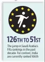  ?? ?? 126TH 51ST
TO
The jump in Saudi Arabia’s Fifa rankings in the past decade. For context, India are currently ranked 106th