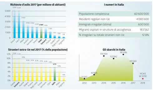  ?? INFOGRAFIC­A LAREGIONE/EUROSTAT/UNHCR ?? Il senso delle proporzion­i