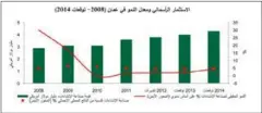  ??  ?? الاستثمار الرأسمالي ومعدل النمو في عمان