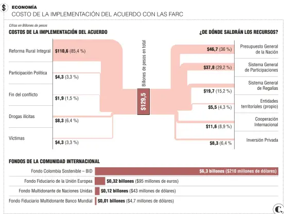  ?? Fuente: Alta Consejería para el Posconflic­to. Infografía: EL COLOMBIANO © 2017. JR (N4) ??