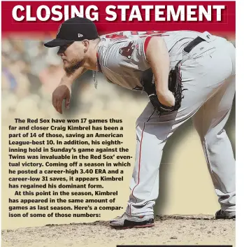  ??  ?? The Red Sox have won 17 games thus far and closer Craig Kimbrel has been a part of 14 of those, saving an American League-best 10. In addition, his eighthinni­ng hold in Sunday’s game against the Twins was invaluable in the Red Sox’ eventual victory....